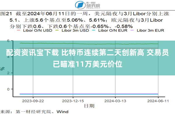 配资资讯宝下载 比特币连续第二天创新高 交易员已瞄准11万美元价位